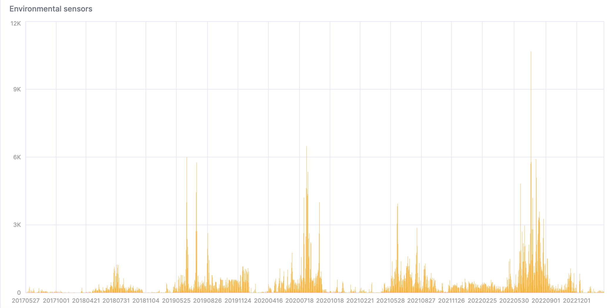 Жаркие и душные дни