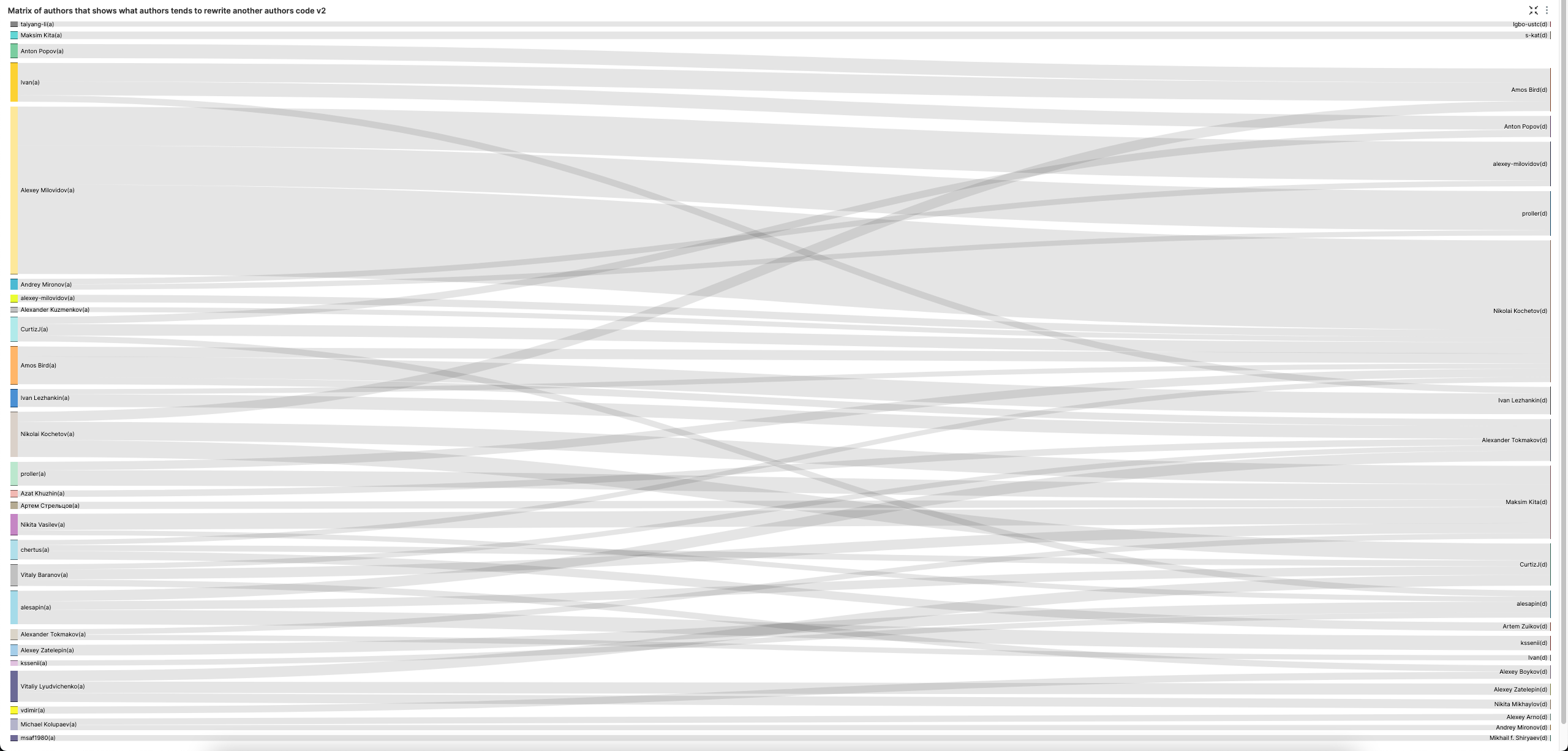 Superset authors matrix v2